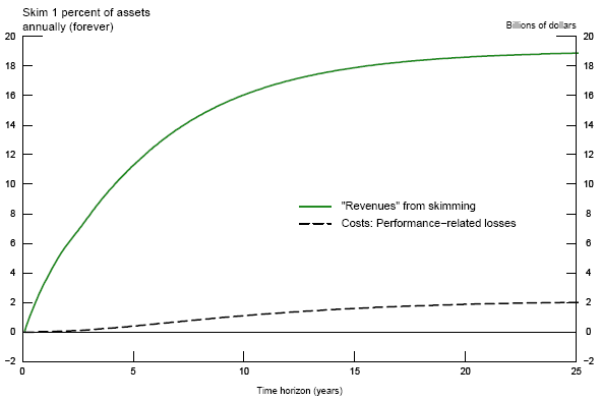 Figure 4. Discounted Cumulative Revenues and Costs. Refer to link below for data.