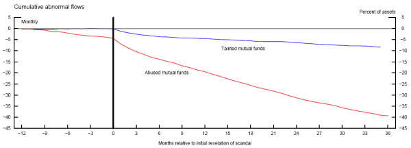 Figure 6. Cumulative Abnormal Flows to Scandal-Tainted Mutual Fund Families. Refer to link below for data.