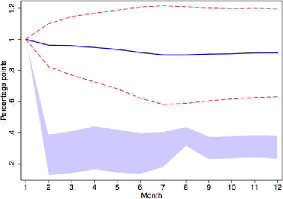 Figure 5: Impulse Response of Reset Prices, All Goods (TDP Model, No Strategic Complementarities).  The figure plots the dynamic response of the reset price index for all goods in the TDP (No Complementarities) model to a one percentage point shock.  X axis displays the month (1-12), and Y axis displays the size (in percentage points) of the response.  The figure shows a relatively flat impulse response, which stays at 1 (percentage point) from month 1-12.  Dashed lines, denoting the 95% confidence interval around the impulse response, range from approximately 0.6 to 1.2.  This confidence interval does not overlap with a shaded interval which shows the 95% confidence interval for the corresponding empirical impulse response (from Figure 1).