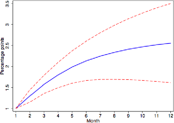 Figure 9: Impulse Response of Theoretical Reset Prices, All Goods (SDP Model, with Strategic Complementarities).  The figure plots the dynamic response of the theoretical reset price index for all goods in the SDP (with Complementarities) model to a one percentage point shock.  X axis displays the month (1-12), and Y axis displays the size (in percentage points) of the response.  The figure shows a steadily increasing impulse response, which starts at 1 (percentage point) in month 1 and reaches 2.5 in month 12.  The 95% confidence interval around the impulse response widens over time and ranges from approximately 1.5 to 3.5 in month 12. 