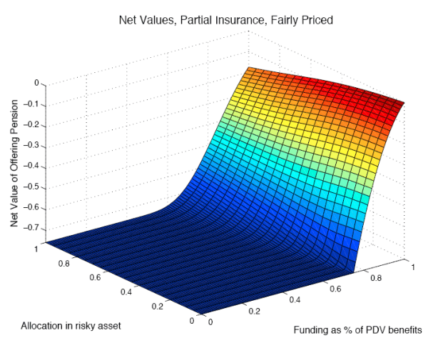 Figure 2 shows the net value to the firm from the pension, as a function of funding level and asset allocation, when pension benefits are subject to fairly priced insurance that covers 75 percent of promised benefits. Along the funding axis, the three-dimensional surface is completely flat at a negative net value until the funding ratio reaches 75%, reflecting the effect of the insurance. After that point, the surface increases sharply towards zero as the funding ratio increases. Along the allocation axis, the shape of the surface depends on the funding level. At low funding levels, the surface is flat with respect to allocation. At 75% funding, the surface shows a slight increase in net value as the allocation ranges from zero to 100 percent in risky assets (though net value remains negative). But at full funding, the surface shows a slight decline in net value as the allocation ranges from zero to 100 percent in risky assets. The surface reaches its maximum point where the funding ratio is 100 percent and the risky allocation is zero percent. At this point, the net value to the firm from the pension is exactly zero.
