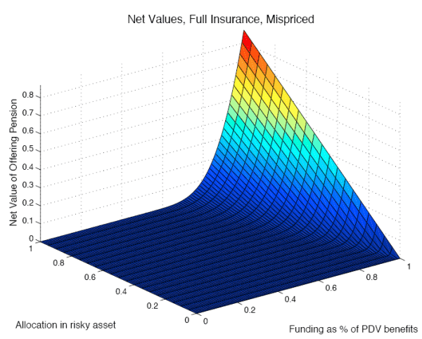 Figure 3 shows the net value to the firm from the pension, as a function of funding level and asset allocation, when pension benefits are subject to mispriced insurance that covers 100 percent of promised benefits. The mispricing modeled here takes the form of charging the fair insurance premium that would obtain if the allocation were invested entirely in the safe asset (regardless of the actual allocation). Along the funding axis, the three-dimensional surface is completely flat at zero net value along the entire length of the axis, reflecting the complete insurance. Along the allocation axis, the shape of the surface depends on the funding level. At low funding levels, the surface is flat with respect to allocation. At full funding, the surface shows an increase in net value as the allocation ranges from zero to 100 percent in risky assets. The surface reaches its maximum point where the funding ratio is 100 percent and the risky allocation is 100 percent.