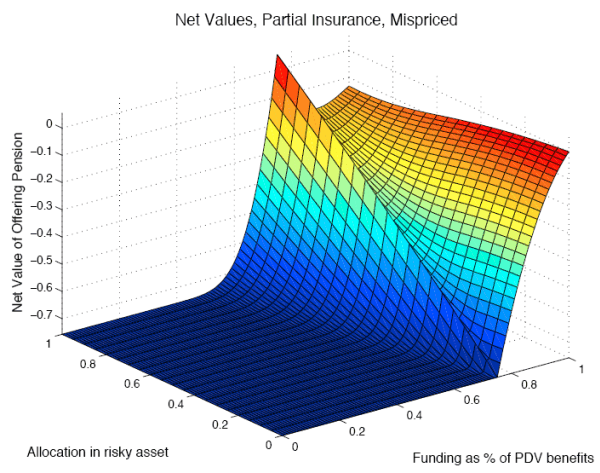 Figure 5 shows the net value to the firm from the pension, as a function of funding level and asset allocation, when pension benefits are subject to mispriced insurance that covers 75 percent of promised benefits. The mispricing modeled here takes the form of charging the fair insurance premium that would obtain if the allocation were invested entirely in the safe asset (regardless of the actual allocation). Along the funding axis, the three-dimensional surface looks as it did in Figure 2: the surface is completely flat at a negative net value until the funding ratio reaches 75%, reflecting the effect of the insurance. After that point, the surface increases sharply towards zero as the funding ratio increases. Along the allocation axis, the shape of the surface depends on the funding level. At low funding levels, the surface is flat with respect to allocation. At 75% funding, the surface shows an increase in net value as the allocation ranges from zero to 100 percent in risky assets, and in this case the net value reaches above zero. But at full funding, the surface shows a slight decline in net value as the allocation ranges from zero to 100 percent in risky assets. In this surface, the maximum point is reached at 75 percent funding and 100 percent allocated to the risky asset. That is, the firm can maximize value by exploiting the insurance agency's mispricing of allocation risk. 