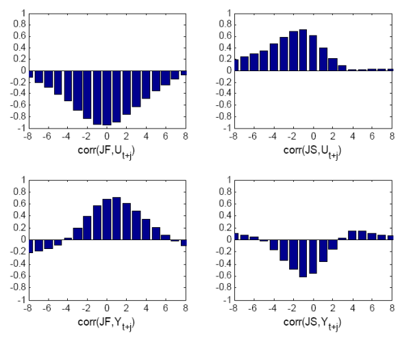 Figure 1: Empirical Cross-Correlograms of the Job Finding rate and the Job Separation rate with Unemployment and Output over 1951-2006. This first row plots the cross-correlations using Shimer's (2007) data for the job separation probability and the job finding probability. While correlations with JF are spread symmetrically around zero, correlations with JS display a very strong asymmetry. The unemployment-job separation rate correlation decreases very fast at positive lags of unemployment and is virtually nil after one year. In the second row, using real GDP instead of unemployment, similar conclusions emerge. In addition, we can see that the employment exit probability leads GDP while the job separation probability lags GPD.
