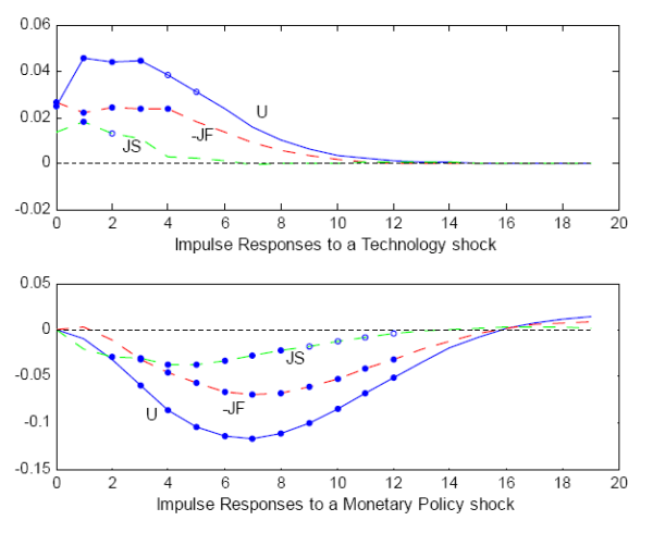 Figure 2: Impulse response functions of Unemployment, the (minus) Job Finding probability and the Job Separation probability to monetary and technology shocks. Solid circles indicate that the response is significant at the 5% level and open circles at the 10% level. This figure plots the impulse response functions to a positive technology shock and a monetary shock. In both cases, the employment exit probability is much less persistent than the job finding probability. Moreover, the job finding probability response mirrors that of unemployment while the employment exit probability response leads the response of unemployment and reverts to its long-run value a year before the other variables.
