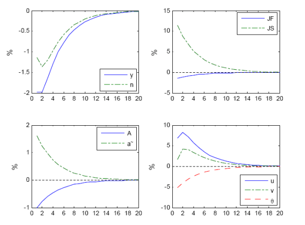 Figure 3: Mortensen-Pissarides (1994) model impulse response functions to a negative one standard-deviation productivity shock. This figure shows that, after a negative productivity shock, one can simultaneously observe hiring and firing (i.e. positive job creation and job separation) while productivity converges back to its steady-state value. It also shows the larger volatility of the job finding rate compared to that of the job separation rate. Finally, it shows that in the MP model with atomistic firms, JF and JS display very similar impulse responses.