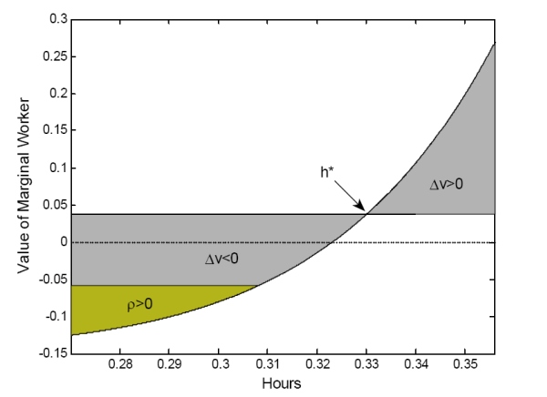 Figure 4: Aggregate Demand and the value of a marginal worker. Δv indicates changes in posted vacancies, and ρ>0 indicates use of the job separation margin. This figure plots the relationship between the marginal value of a worker and hours per worker, a proxy for "demand pressure". In steady-state, the value of a marginal worker is positive and equals the net cost of hiring. When demand goes up, hours per worker increase and with them the marginal value of a worker, leading the firm to post more vacancies. For small negative shocks such that -((c_{t})/(q(θ_{t})))≤χ{it}≤0, the firm hoards labor and posts fewer vacancies. For large negative shocks, however, χ_{it}≤-((c_{t})/(q(θ_{t}))), and the firm uses the job separation margin, and one can observe a burst of layoffs