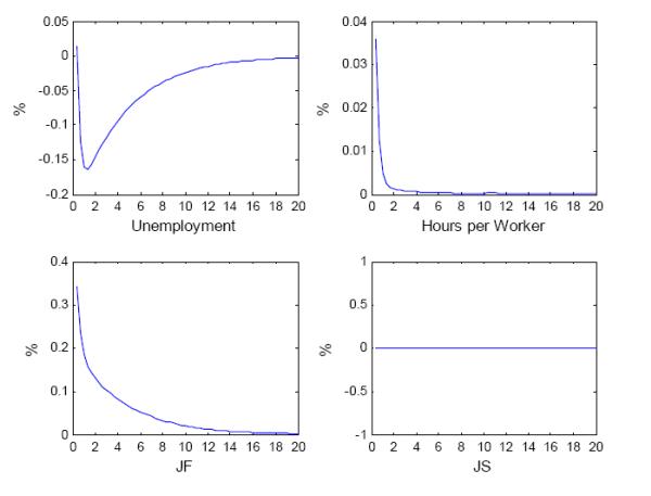 Figure 5: Model impulse response functions to a positive one standard-deviation aggregate demand shock.