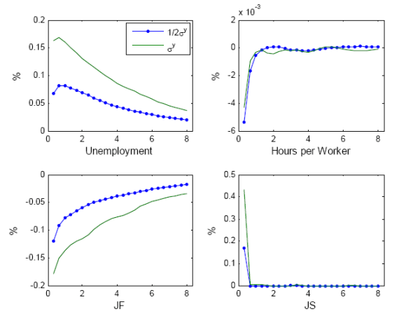 Figure 6: Model impulse response functions to negative aggregate demand shocks with respective size of one and one-half standard-deviation. These figures show the simulated impulse response functions of unemployment, hours per worker, the job finding rate, and the job separation rate after respectively a positive and a negative one standard-deviation aggregate demand shock. The asymmetric nature of the labor market is clearly apparent. Following a positive aggregate demand shock, unemployment declines progressively while hours per worker react on impact. After two quarters, hours per worker are back to their long-run value while unemployment starts its mean reversion. After a negative shock, however, unemployment responds on impact because of a burst of layoffs. Thanks to the strong response of the job separation rate, firms rely less on their intensive margin and make a smaller adjustment to their number of posted vacancies. Note however that, because it is costless to adjust the number of workers through the separation margin, layoffs show no persistence: firms fire as many workers as necessary, and endogenous job separation reverts quickly to zero. The job finding rate, on the other hand, is persistent and mirrors the behavior of unemployment after two quarters. Finally, as the size of the negative shock doubles from one half to one standard-deviation of detrended GDP, the response of JS on impact more than doubles, and unemployment shows a stronger initial response. The hours per worker response, on the other hand, is similar across both shocks.