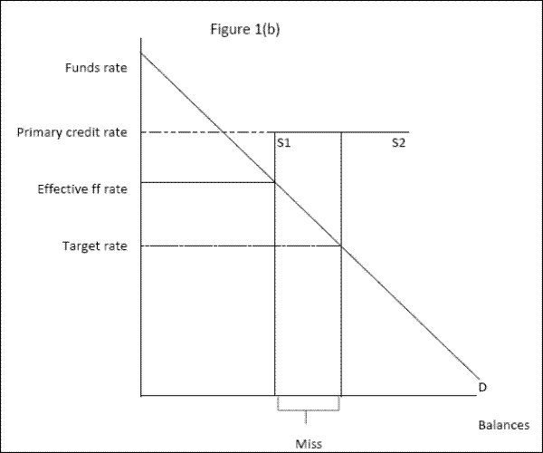 The figure has two panels.  Each panel is a schematic drawing of demand for reserve balances at different rates.  In both panels, the vertical axis represents the federal funds rate and the horizontal axis represents reserve balances.  In both panels, the vertical axis has a dot-dashed horizontal line about halfway up to indicate the target federal funds rate and a dotted horizontal line to near the top to indicate the primary credit rate.  In both panels, a downward-sloping solid diagonal line indicates the demand curve.  In the upper panel (a), the supply curve is indicated by a two-segment line.  The first segment of the supply curve is vertical and extends upward from the x axis, through the intersection of the demand curve and the federal funds rate target to the line indicating the primary credit rate.  The second segment connects with the first segment and overlays the line indicating the primary credit rate.  In the lower panel (b),a third horizontal line, which is light and solid, indicates the federal funds effective rate.  In the lower panel, two supply curves are drawn.  The curve labeled S2 is indicated by a solid line and is the same as in the upper panel.  The curve labeled S1 has two segments indicated by dashed lines.  The first segment lies parallel and to the left of S1, extending in a vertical line from the x axis through the intersection of the effective federal funds rate and the demand curve to the line indicating the primary credit rate.  The second segment overlays S2 and the horizontal line indicating the primary credit rate.