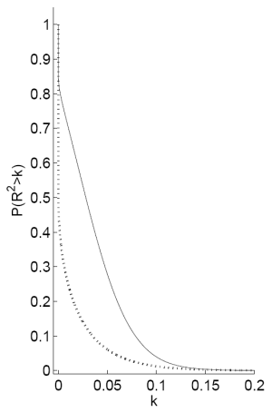 Figure 3, Panel A: Posterior distribution of the $R^2$: Dividend-price ratio and annual returns. Panel A plots the probability that the $R^2$ will be greater than $k$ for values of $k$ upto 0.2. The dotted line represents the prior, which drops immediately from 1 to 0.5 at $k=0$ and decays exponentially thereon, reaching a value close to zero at $k=0.1$. The continuous line represents the posterior, which drops immediately to about 0.8 at $k=0$ and decays almost linearly to 0.1 at $k=0.07$, following which it asymptotes to 0 as $k$ approaches 0.15. Panel B plots the corresponding probability density. The dashed line represents the prior, which decays exponentially starting from values above 25 to be approximately zero at $R^2$ equal to 0.15. The continuous line represents the posterior, which decays immediately at 0 to about 12, followed by a mostly flat area as $R^2$ increases to about 0.03; the line subsequently declines linearly to about 2 at $R^2$ = 0.1 and then asymptotes to zero as $R^2$ reaches 0.2.