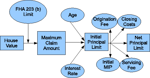 Figure 1: Calculating the Amount of Payment One Can Receive from a HECM Loan. A flow chart labels four boxes from left to right: House Value, Maximum Claim Amount, Initial Principal Limit, and Net Principal Limit. A box labeled as "FHA 203 (b) Limit" comes in between House Value and Maximum Claim Amount. Two boxes labeled as "Age" and "Interest Rate" enter between Maximum Claim Amount and Initial Principal Limit. Four boxes labeled as "Origination Fee," "Closing Costs," "Initial MIP," and "Servicing Fee" exit between Initial Principal Limit and Net Principal Limit.