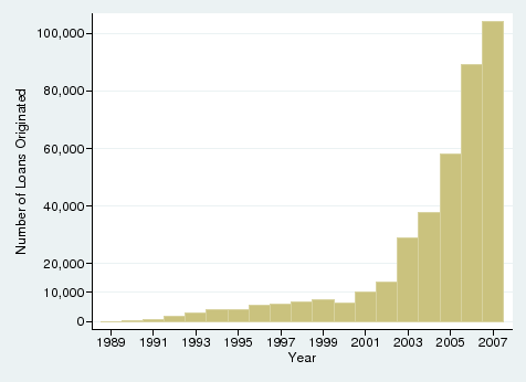 Figure 2: Growth in HECM Loans, 1989-2007. This chart plots the number of HECM loans originated by year from 1989 to 2007. Before 2001, the annual origination was below 10,000. From 2001 to 2007, the annual origination increased from around 10,000 to over 100,000.