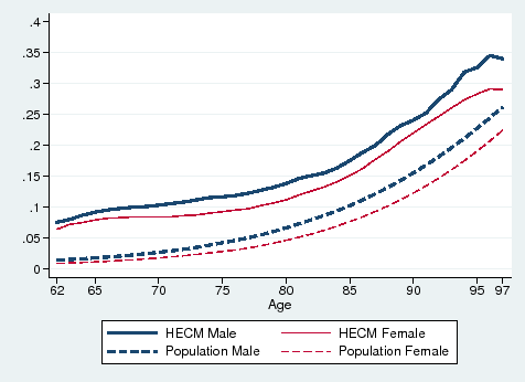 Figure 7: Termination Rates of HECM Borrowers and Mortality Rates of the General Population. The thick solid line represents male HECM borrowers. The thin solid line represents female HECM borrowers. The thick dashed line represents males in the general population. The thin dashed line represents females in the general population. All four lines increase with age. Males are more likely to terminate loans or die than their female counterparts. The termination rates among HECM borrowers are higher than the mortality rates among the general population.