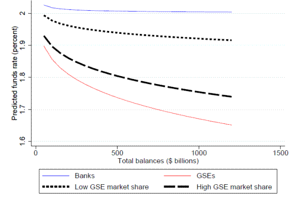 Figure 11: Predicted federal funds rates -- Total balances.  Plots total balances on the x axis, and the model-implied estimates for the effective rate on the y axis.  The chart illustrates that the effective rate moves down as total balances increases, with the slope becoming more negative as the GSE share increases.