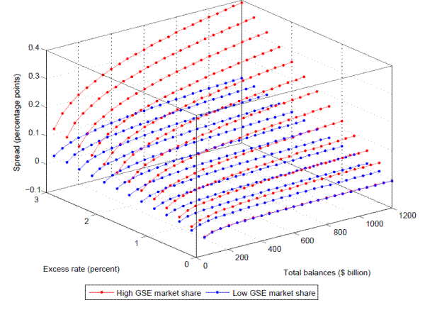 Figure 12: Spread between Excess rate and Predicted federal funds rate (keeping GSE market share of federal funds market constant).  Plots total balances on the x axis, the excess rate on the y axis, and the spread between the effective rate on the z axis.  The spread between the excess rate and the effective increases as the excess rate and total balances increase, and the spread widens as the GSE share increases.