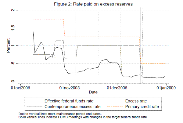 Figure 2: Rate paid on excess reserves.