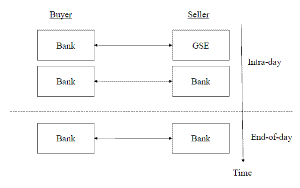 Figure 3: Market structure - agents, timing, and bargaining process. Figure 3 describes setup of the one type buyer, two type seller bargaining game.  There are two columns representing buyer and seller, with two time periods represented vertically, intraday and end of day.  The figure shows bargaining between a bank and a GSE, and a bank and a bank during the intraday period, and below it, it shows bargaining between a bank and a bank at the end of the day.