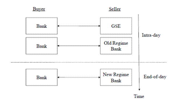 Figure 5: Market structure - agents, timing, and bargaining process with slow adjusters. Figure 5 describes the setup of the one type buyer, three type seller bargaining game.  There are two columns representing buyer and seller, with two time periods representing vertically, intraday and end of day.  The figure shows bargaining between a bank buyer and a GSE seller intraday, a bank buyer and an old regime bank seller intraday, and a bank buyer and a new regime bank end of day.