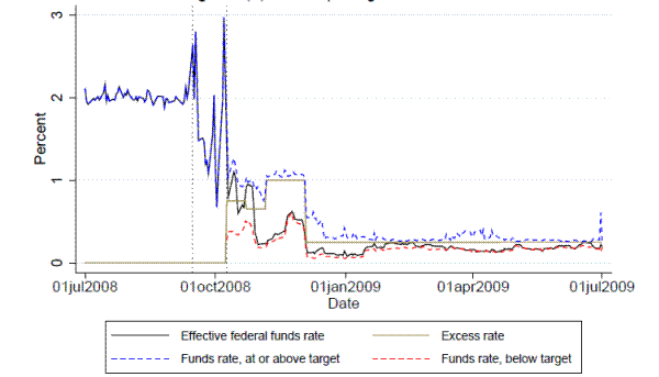 Figure 6b: Decomposing the effective rate. Plots the date on the x axis and rates on the y axis.  The effective rate, excess rate, and weighted average funds rate for trades above and below the target are plotted from July 2008 to July 2009.  Vertical lines mark the Lehman bankruptcy and the start of IOR.  The effective rate hovered near the target rate from July 2008 to September 2008, before falling markedly to the start date of IOR.  The effective rate is shown as trading below the IOR rate for most of the sample.