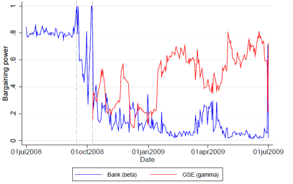 Figure 7a: Seller bargaining power, brokered data. Plots the date on the x axis and model-implied bargaining powers of seller banks and GSEs (from zero to 1) on the y axis.  Shows that the model-implied bank bargaining power fell considerably from July 2008 to July 2009.  The model-implied GSE bargaining power was somewhat volatile, fluctuating around its mean of about 0.5.