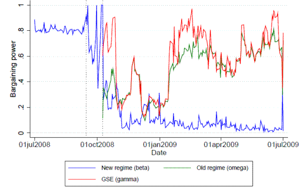 Figure 7b: Seller bargaining power, Fedwire data. Plots the date on the x axis and model-implied bargaining powers of old regime seller banks, new regime seller banks, and GSEs (from zero to 1) on the y axis.  The chart illustrates that the model-implied new regime bank bargaining power fell considerably from July 2008 to July 2009.  The model-implied GSE bargaining power was somewhat volatile, fluctuating around its mean of about 0.5.  The model-implied old-regime bank bargaining power was close to that for the GSEs.