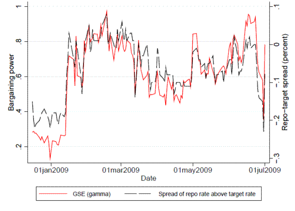 Figure 8b: GSE bargaining power and the repo rate-target spread.  Plots the date on the x axis, the model-implied bargaining power of GSEs (from zero to 1) on the primary y axis, and the repo-rate-target spread on the secondary y axis.  The chart illustrates that the model-implied GSE bargaining power is positively related to the repo rate-target rate spread.