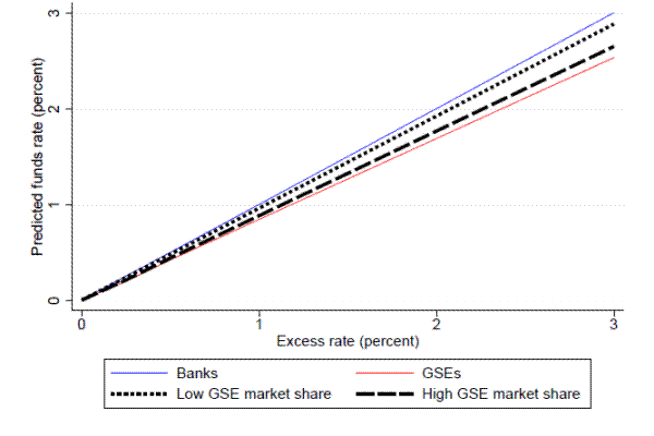Figure 9: Predicted federal funds rates. Plots the excess rate on the x axis, and the model-implied estimates for the effective rate on the y axis.  The chart illustrates that the effective rate moves up with the excess rate, although the slope falls as the GSE share in the market increases.