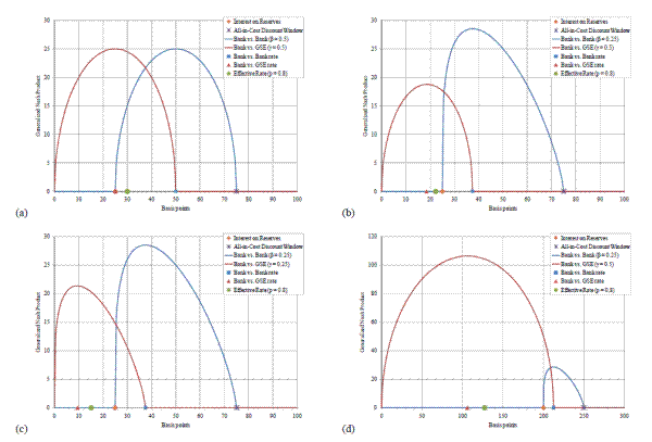 Figure B1: Bargaining Problems.  Four panels.  In all four panels, basis points are plotted on the x axis, and the generalized Nash product on the y axis.  There are two curves plotted, representing the generalized Nash product for the bank-to-bank bargaining problem and the bank-to-GSE bargaining problem.  The disagreement points for the sellers and the buyers are marked as well.  The four panels illustrate different assumptions on the bargaining parameters for the sellers and the buyers, as well as different assumptions for the disagreement points of the sellers.  In each panel, the effective rate moves depending on the assumptions.