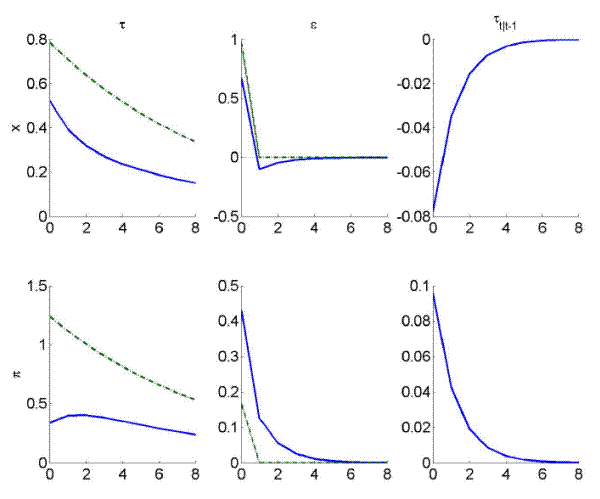 Figure 2: Optimal Policy in the Simple Model