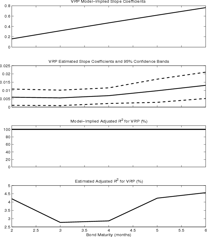 Figure 6: Model-Implied and Estimated Slopes and R^2's for 2-6 Month T-Bills. The figure shows the calibrated model-implied slope coefficients and adjusted $R^2$'s for regressing the 2-6 months t-bill excess returns on variance risk premium, along with their estimated empirical counterparts from Table 3.