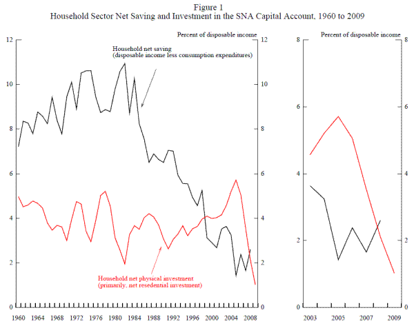 Figure 1: Household Sector Net Saving and Investment in the SNA Capital Account, 1960 to 2009. Refer to link below for data.