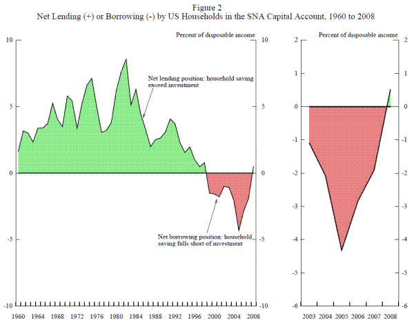 Figure 2: Net Lending (+) or Borrowing (-) by US Households in the SNA Capital Account, 1960 to 2008. Refer to link below for data.