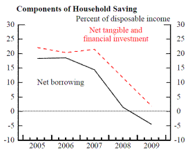 Figure 3, Upper Right Panel: Components of Household Saving. Refer to link below for data.