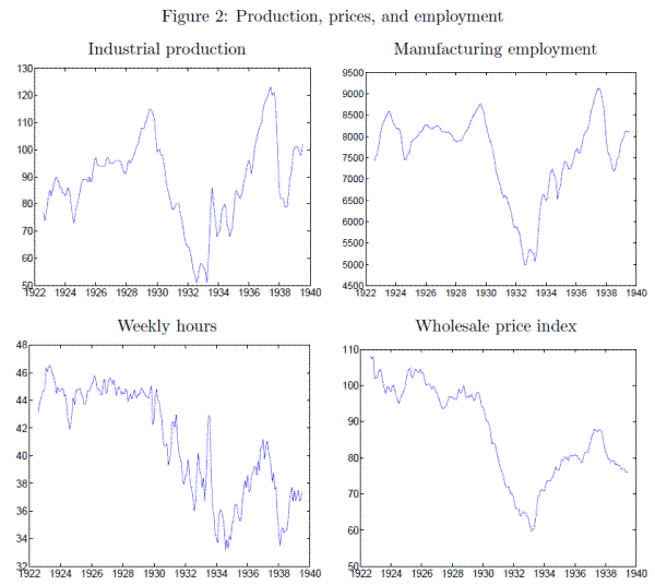 Figure 2: Production, prices, and employment. Refer to link below for data.