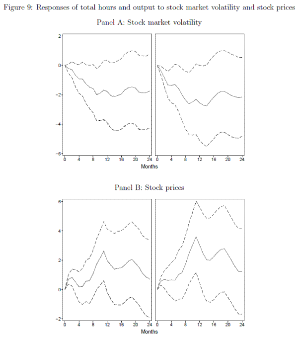 Figure 9: Responses of total hours and output to stock market volatility and stock prices. Refer to link below for data.