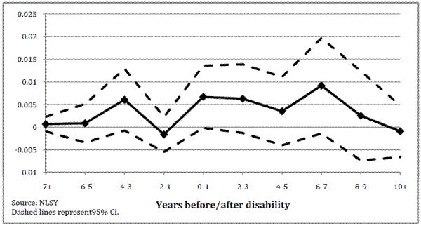 Figure 4. Probability of bankruptcy filing by relative time from disability, NLSY: please refer to the link below for figure data.