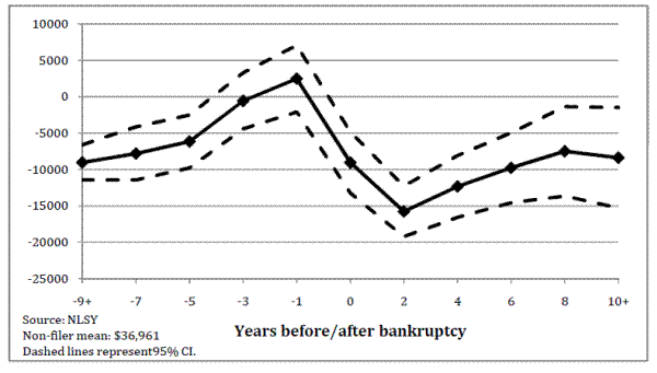 Figure Appendix-5. Total debts of bankruptcy filers, relative to nonfilers, by time of bankruptcy shock: please refer to the link below for figure data.