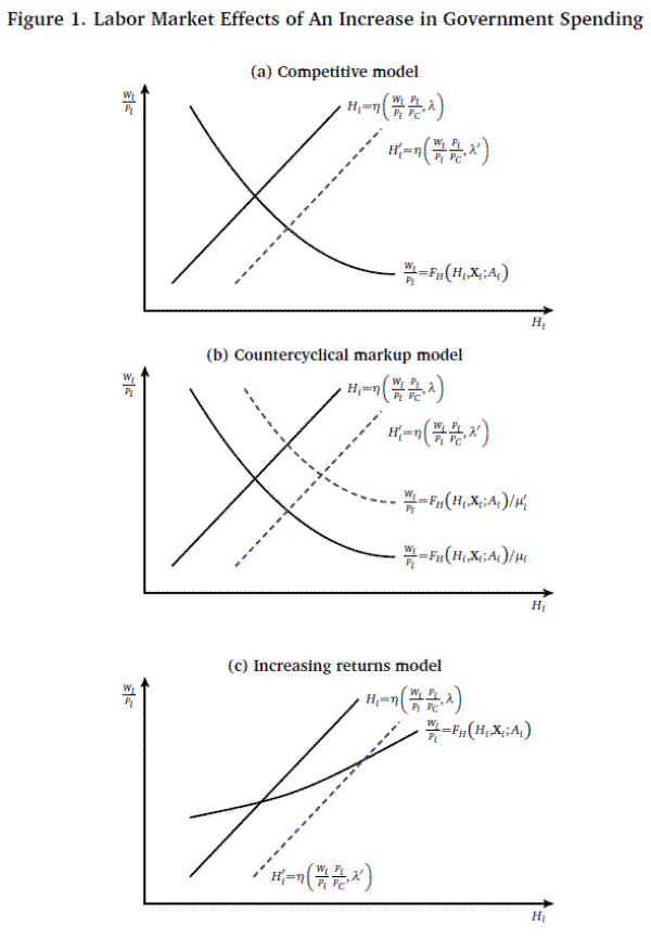 Figure 1: Labor Market Effects of An Increase in Government Spending. All three panels plot hours worked in industry $i$ ($H_i$) on the horizontal axis against the real wage ($W_i/P_i$) on the vertical axis. (a): Initial equilibrium is the intersection of a downward-sloping labor demand schedule (convex) and an upward-sloping labor supply schedule (linear). An increase in government spending raises the marginal utility of wealth, shifting out the labor supply schedule. The new intersection lies below and to the right of the initial equilibrium. (b): Initial equilibrium is as in panel (a). An increase in government spending raises the marginal utility of wealth, shifting out the labor supply schedule; the increase also reduces the markup, shifting out the labor demand schedule. The new intersection lies to the right of the initial equilibrium at roughly the same level of the real wage. (c): Initial equilibrium is the intersection of an upward-sloping labor demand schedule (convex) and an upward-sloping labor supply schedule (linear). An increase in government spending raises the marginal utility of wealth, shifting out the labor supply schedule. The new intersection lies above and to the right of the initial equilibrium.