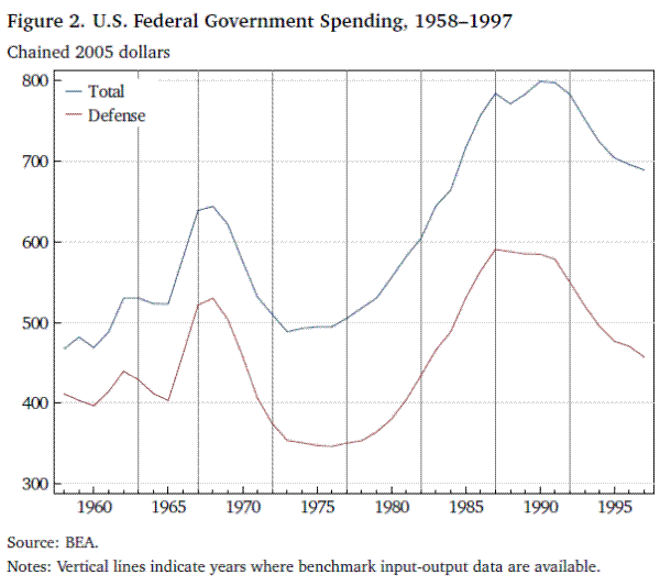 Figure 2: U.S. Federal Government Spending, 1958-1997. Refer to link below for data