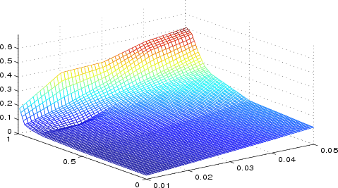 Figure 1: Theoretical MPC as a function of the persistence and variation of returns to housing.  Chart presents a 3-D surface plot of the values of the MPC, from equation (3), for a range of different values of persistence ($\rho$) and variation ($\sigma_{\nu}$) of the returns on housing.  The values plotted are from the same process that generated the values in Table 1.  The plot shows that the MPC of housing is an increasing function of both persistence ($\rho$) and  variation ($\sigma_{\nu}$) but is more sensitive to persistence.  In particular, there appears to be a sharp kink in the surface plot where $\rho = 0.8$, while the effects of $\sigma_{\nu}$ seem to be more linear.