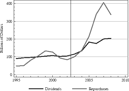Figure 6: Dividend Payouts and Share Repurchases by NonREITs, 1995 to 2008. Refer to link below for data.