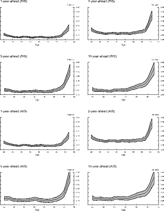 Figure 3: Income uncertainty over the life cycle--head labor income