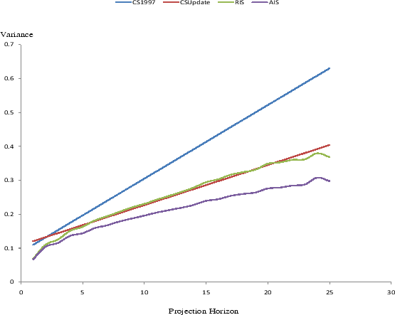 Figure 5: Comparison of semiparametric estimates of income uncertainty with preexisting estimates (pooled across all ages)