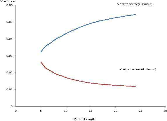 Figure 6: Panel length and the estimated variances of permanent and transitory shocks