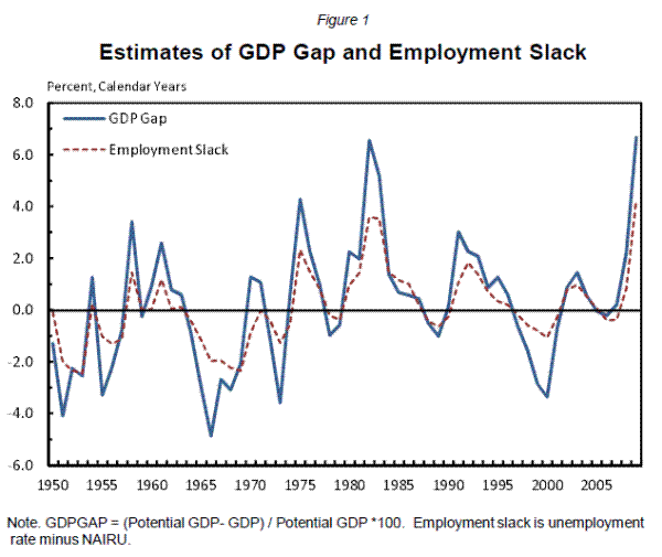 Figure 1. Estimates of GDP Gap and Employment Slack