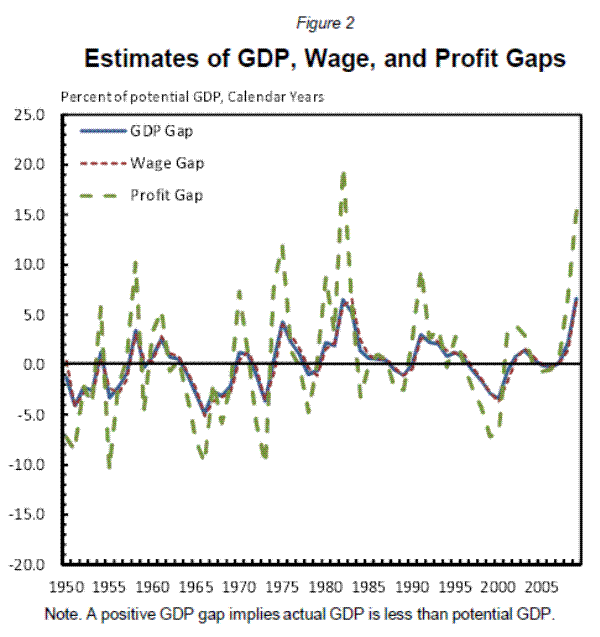 Figure 2. Estimates of GDP, Wage, and Profit Gaps