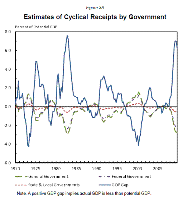 Figure 3A. Estimates of Cyclical Receipts by Government