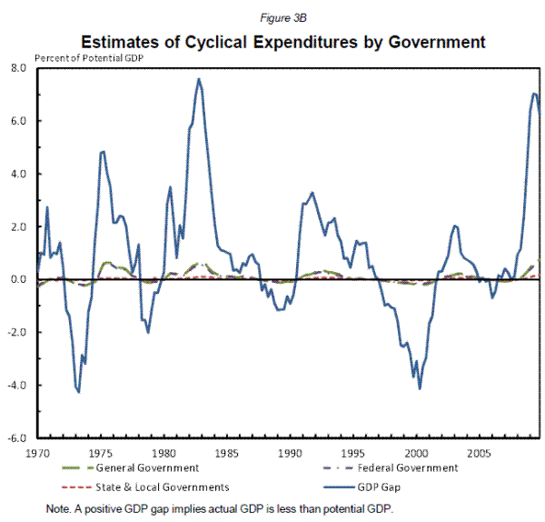 Figure 3B. Estimates of Cyclical Expenditures by Government