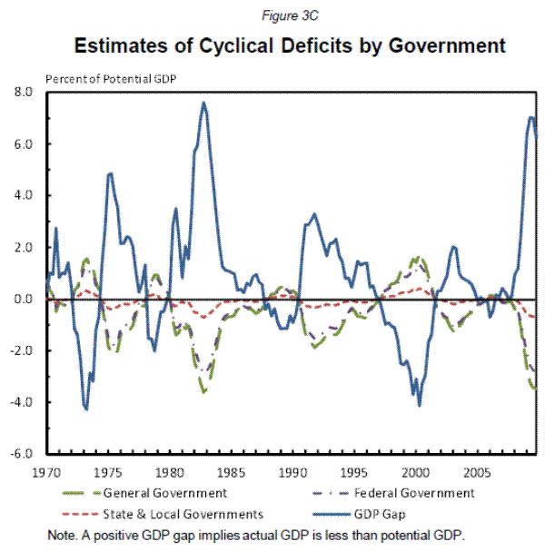 Figure 3C. Estimates of Cyclical Deficits by Government